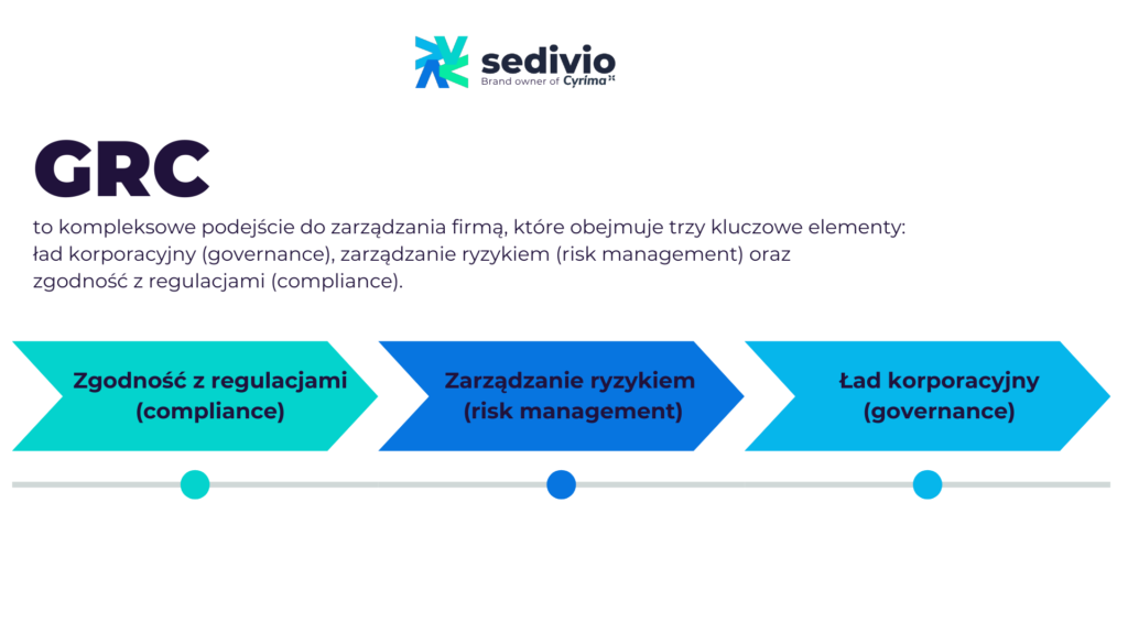 Grafika tłumaczy co to jest GRC oraz jakie są jego elementy składowe