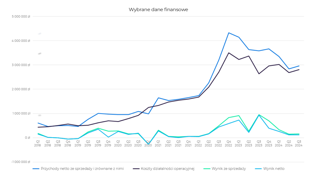 wybrane dane finansowe 2024