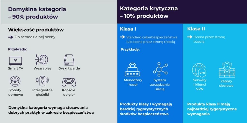 produkty objęte regulacją ustawy o cyberodporności